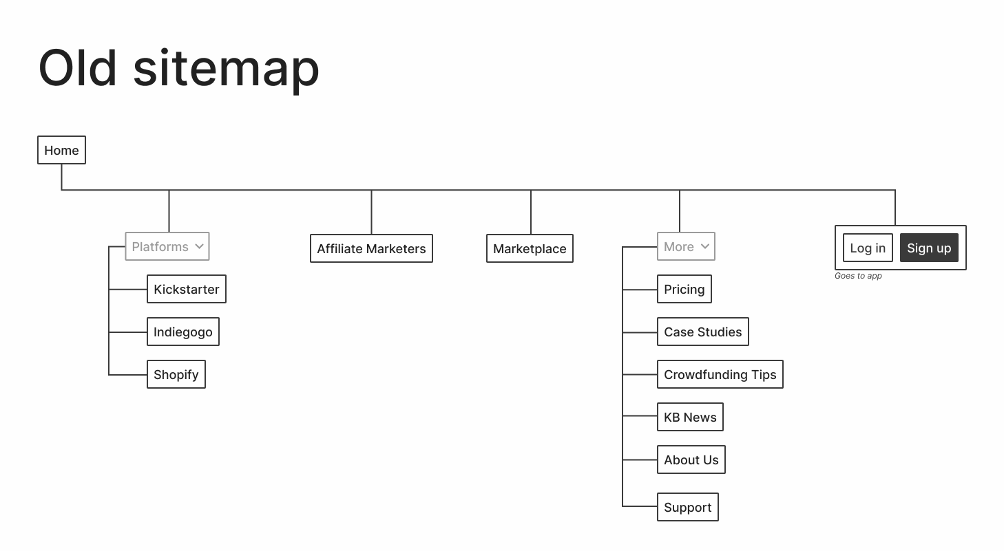 The previous sitemap. Bad.